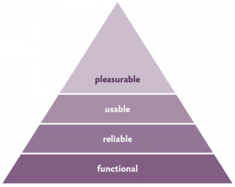 CRO / Conversion Rate Optimization pyramid maslow aarron walter